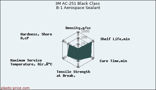 3M AC-251 Black Class B-1 Aerospace Sealant