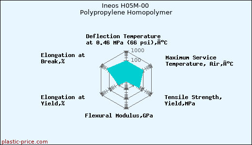 Ineos H05M-00 Polypropylene Homopolymer
