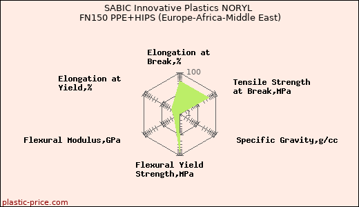 SABIC Innovative Plastics NORYL FN150 PPE+HIPS (Europe-Africa-Middle East)