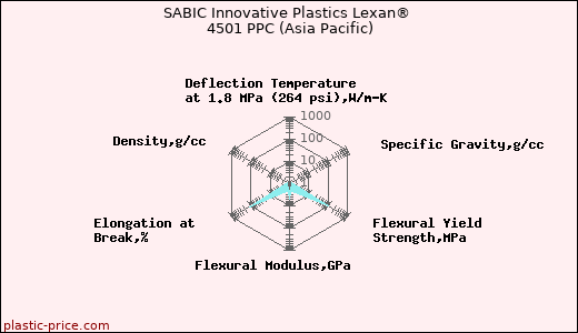 SABIC Innovative Plastics Lexan® 4501 PPC (Asia Pacific)