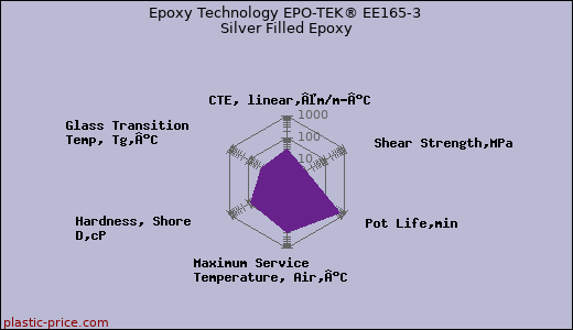 Epoxy Technology EPO-TEK® EE165-3 Silver Filled Epoxy