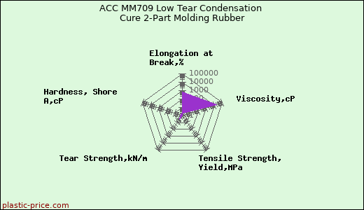 ACC MM709 Low Tear Condensation Cure 2-Part Molding Rubber
