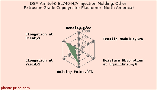 DSM Arnitel® EL740-H/A Injection Molding; Other Extrusion Grade Copolyester Elastomer (North America)