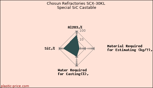 Chosun Refractories SCX-30KL Special SiC Castable