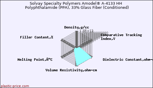 Solvay Specialty Polymers Amodel® A-4133 HH Polyphthalamide (PPA), 33% Glass Fiber (Conditioned)