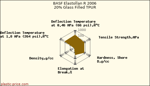 BASF Elastollan R 2006 20% Glass Filled TPUR