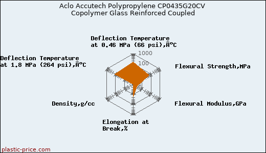Aclo Accutech Polypropylene CP0435G20CV Copolymer Glass Reinforced Coupled
