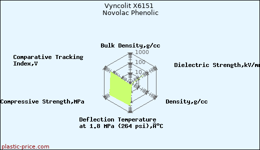 Vyncolit X6151 Novolac Phenolic