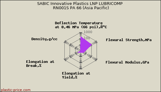 SABIC Innovative Plastics LNP LUBRICOMP RN001S PA 66 (Asia Pacific)