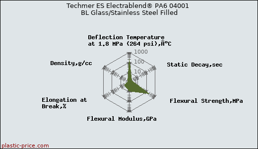Techmer ES Electrablend® PA6 04001 BL Glass/Stainless Steel Filled