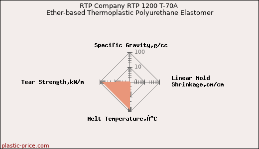 RTP Company RTP 1200 T-70A Ether-based Thermoplastic Polyurethane Elastomer