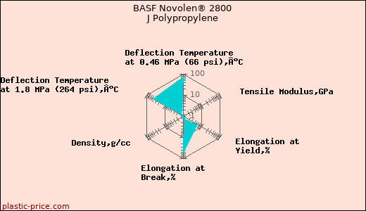 BASF Novolen® 2800 J Polypropylene