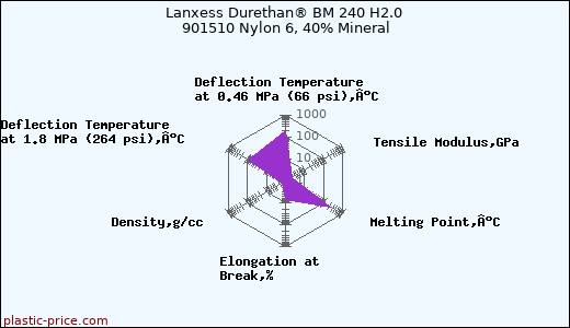 Lanxess Durethan® BM 240 H2.0 901510 Nylon 6, 40% Mineral