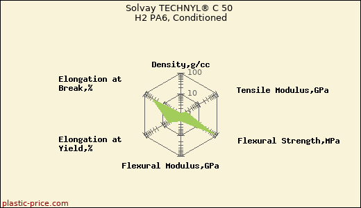 Solvay TECHNYL® C 50 H2 PA6, Conditioned