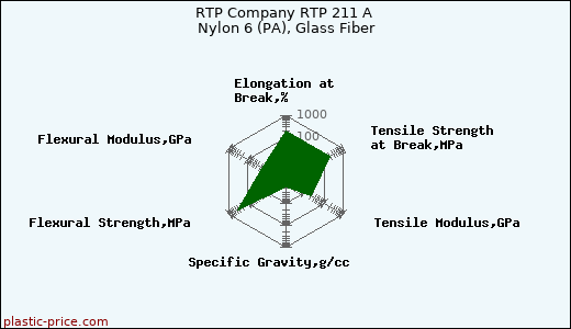 RTP Company RTP 211 A Nylon 6 (PA), Glass Fiber