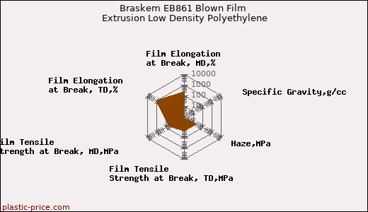 Braskem EB861 Blown Film Extrusion Low Density Polyethylene