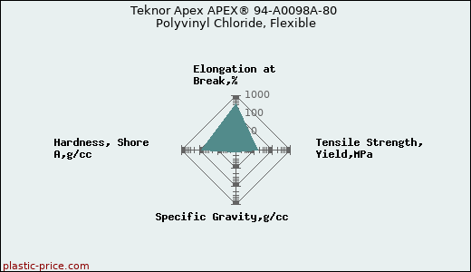 Teknor Apex APEX® 94-A0098A-80 Polyvinyl Chloride, Flexible