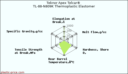 Teknor Apex Telcar® TL-88-N809K Thermoplastic Elastomer