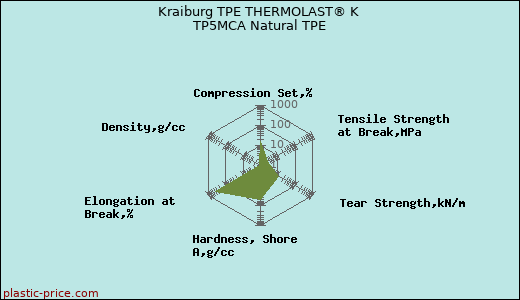 Kraiburg TPE THERMOLAST® K TP5MCA Natural TPE