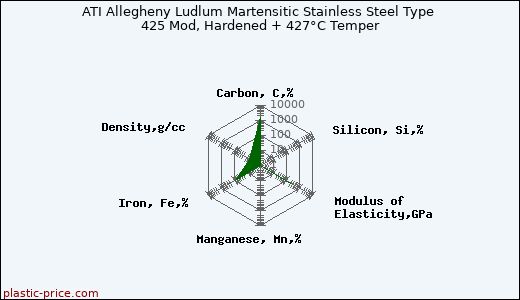 ATI Allegheny Ludlum Martensitic Stainless Steel Type 425 Mod, Hardened + 427°C Temper