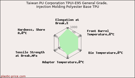 Taiwan PU Corporation TPUI-E95 General Grade, Injection Molding Polyester Base TPU