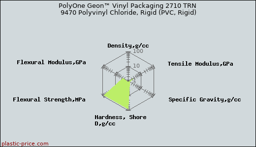 PolyOne Geon™ Vinyl Packaging 2710 TRN 9470 Polyvinyl Chloride, Rigid (PVC, Rigid)