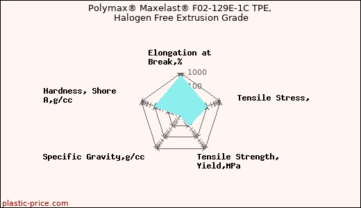 Polymax® Maxelast® F02-129E-1C TPE, Halogen Free Extrusion Grade