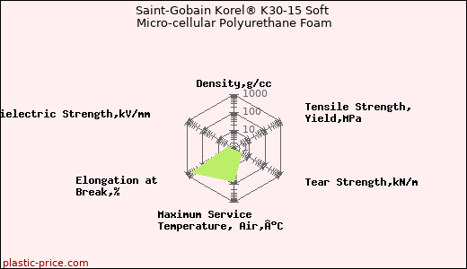 Saint-Gobain Korel® K30-15 Soft Micro-cellular Polyurethane Foam