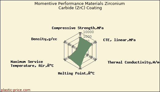 Momentive Performance Materials Zirconium Carbide (ZrC) Coating