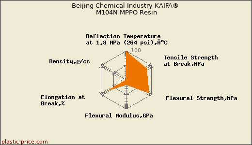 Beijing Chemical Industry KAIFA® M104N MPPO Resin