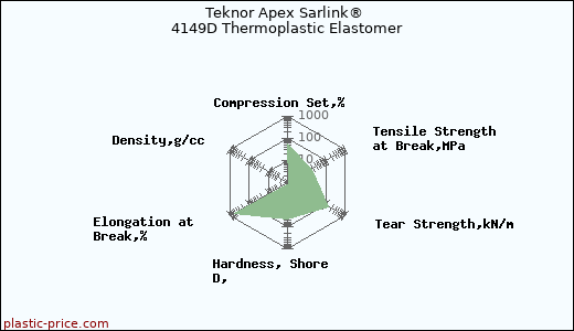 Teknor Apex Sarlink® 4149D Thermoplastic Elastomer