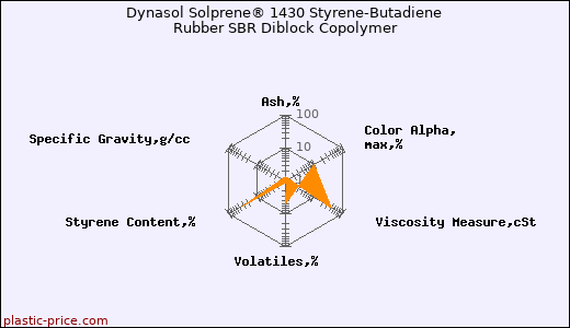Dynasol Solprene® 1430 Styrene-Butadiene Rubber SBR Diblock Copolymer
