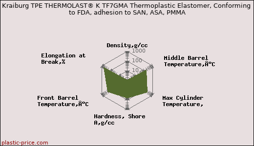 Kraiburg TPE THERMOLAST® K TF7GMA Thermoplastic Elastomer, Conforming to FDA, adhesion to SAN, ASA, PMMA