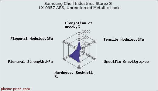 Samsung Cheil Industries Starex® LX-0957 ABS, Unreinforced Metallic-Look