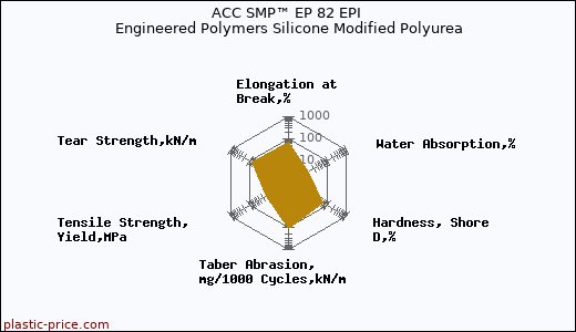 ACC SMP™ EP 82 EPI Engineered Polymers Silicone Modified Polyurea