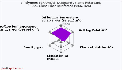 E-Polymers TEKAMID® TA250GFR , Flame Retardant, 25% Glass Fiber Reinforced PA66, DAM