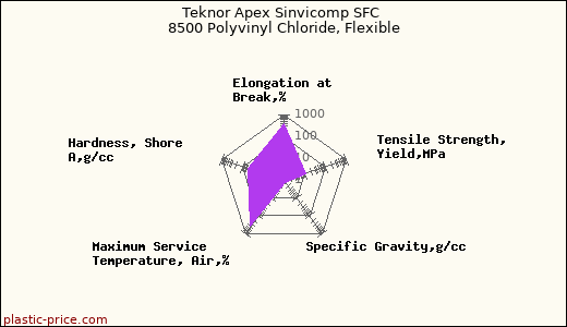 Teknor Apex Sinvicomp SFC 8500 Polyvinyl Chloride, Flexible