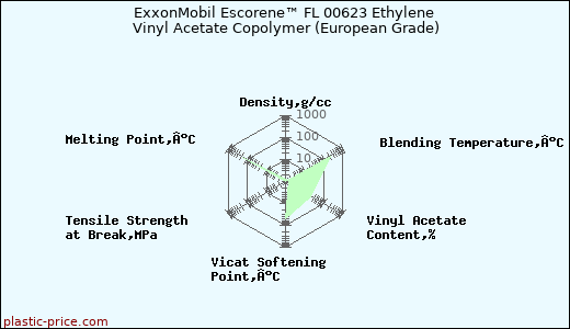 ExxonMobil Escorene™ FL 00623 Ethylene Vinyl Acetate Copolymer (European Grade)
