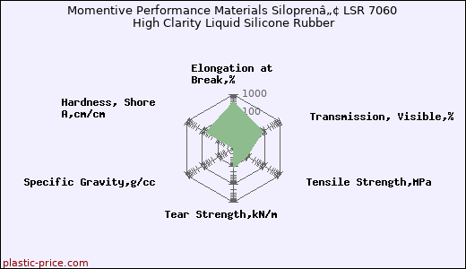 Momentive Performance Materials Siloprenâ„¢ LSR 7060 High Clarity Liquid Silicone Rubber