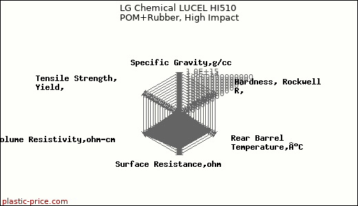 LG Chemical LUCEL HI510 POM+Rubber, High Impact