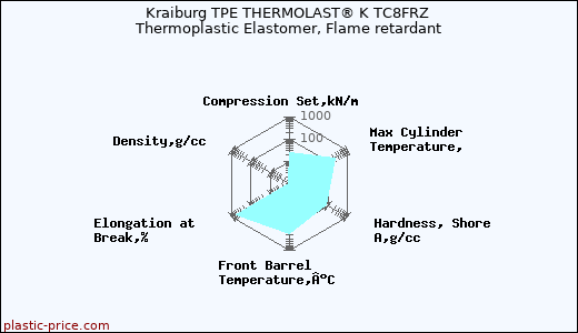 Kraiburg TPE THERMOLAST® K TC8FRZ Thermoplastic Elastomer, Flame retardant