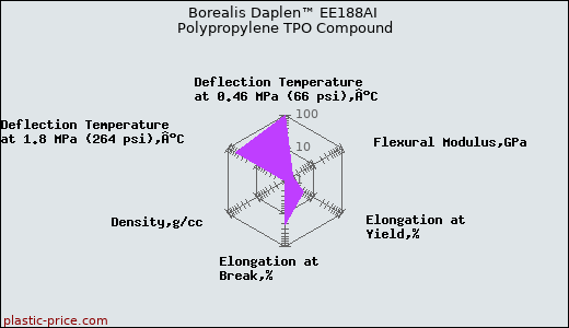 Borealis Daplen™ EE188AI Polypropylene TPO Compound