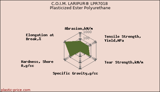 C.O.I.M. LARIPUR® LPR7018 Plasticized Ester Polyurethane
