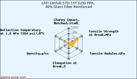 LATI Latilub 57D-15T G/30 PPA, 30% Glass Fiber Reinforced