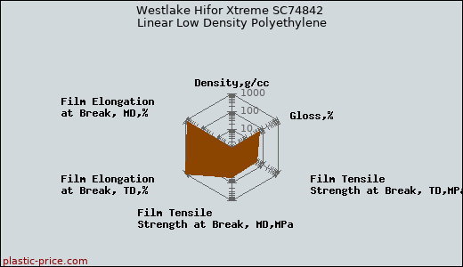 Westlake Hifor Xtreme SC74842 Linear Low Density Polyethylene