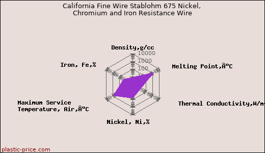 California Fine Wire Stablohm 675 Nickel, Chromium and Iron Resistance Wire
