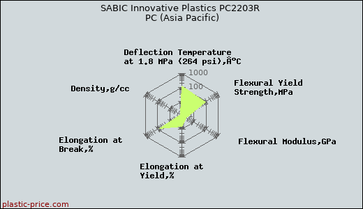 SABIC Innovative Plastics PC2203R PC (Asia Pacific)