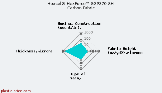 Hexcel® HexForce™ SGP370-8H Carbon Fabric