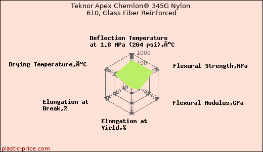Teknor Apex Chemlon® 345G Nylon 610, Glass Fiber Reinforced