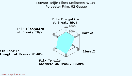 DuPont Teijin Films Melinex® WCW Polyester Film, 92 Gauge